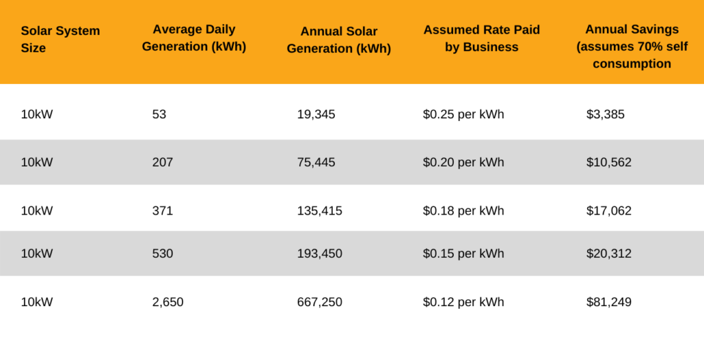 Choosing the Right Commercial Solar System | Westsun Solar